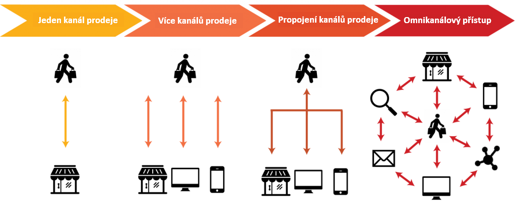 Omnichannel přístup